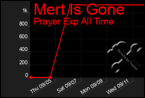 Total Graph of Mert Is Gone