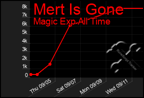 Total Graph of Mert Is Gone