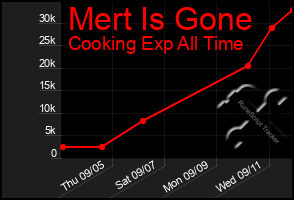 Total Graph of Mert Is Gone