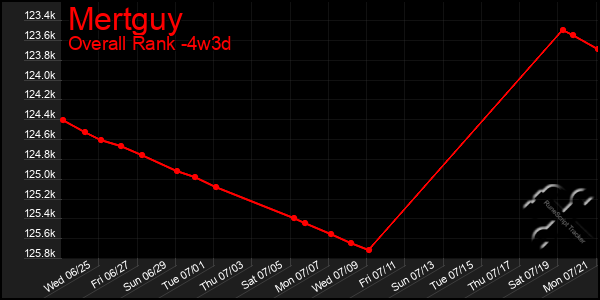 Last 31 Days Graph of Mertguy