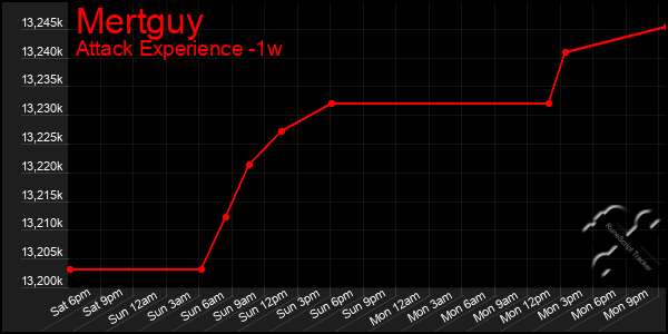 Last 7 Days Graph of Mertguy