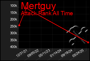 Total Graph of Mertguy
