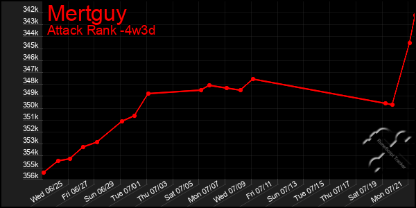 Last 31 Days Graph of Mertguy