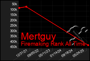 Total Graph of Mertguy