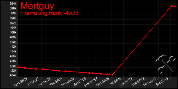Last 31 Days Graph of Mertguy