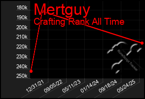 Total Graph of Mertguy