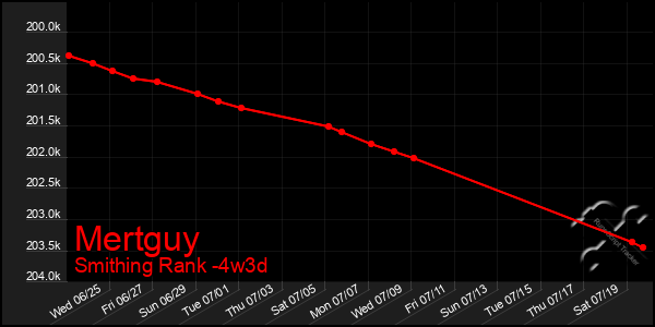 Last 31 Days Graph of Mertguy