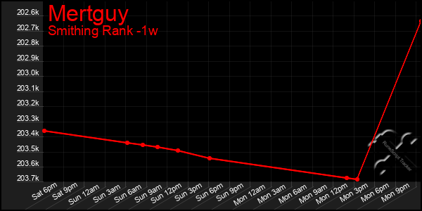 Last 7 Days Graph of Mertguy