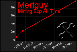Total Graph of Mertguy