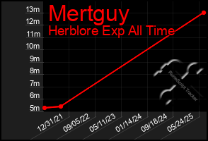 Total Graph of Mertguy