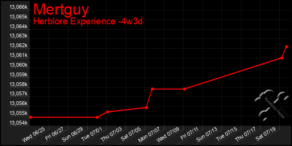 Last 31 Days Graph of Mertguy