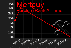 Total Graph of Mertguy