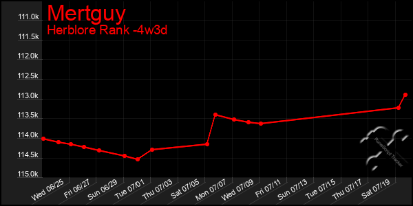 Last 31 Days Graph of Mertguy