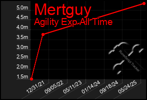 Total Graph of Mertguy