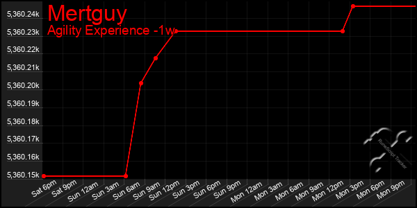 Last 7 Days Graph of Mertguy