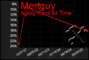 Total Graph of Mertguy