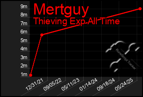 Total Graph of Mertguy