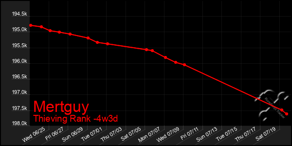 Last 31 Days Graph of Mertguy
