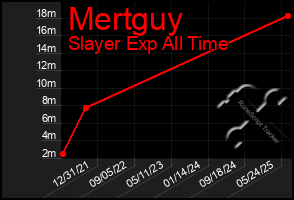 Total Graph of Mertguy