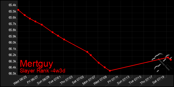 Last 31 Days Graph of Mertguy