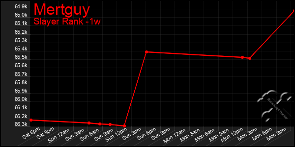 Last 7 Days Graph of Mertguy