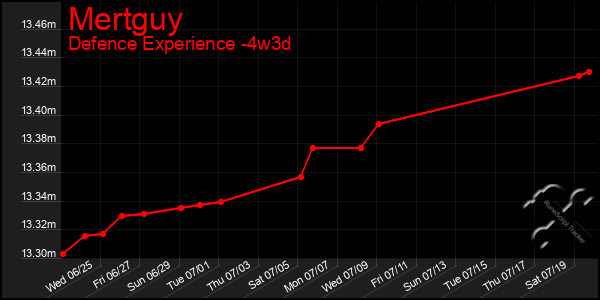 Last 31 Days Graph of Mertguy