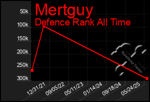 Total Graph of Mertguy
