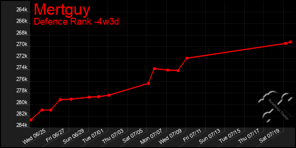 Last 31 Days Graph of Mertguy
