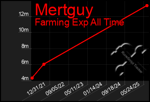 Total Graph of Mertguy