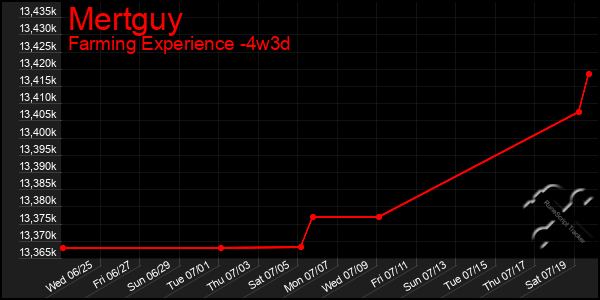 Last 31 Days Graph of Mertguy
