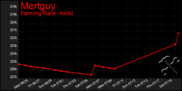 Last 31 Days Graph of Mertguy