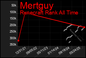 Total Graph of Mertguy