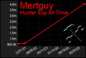 Total Graph of Mertguy