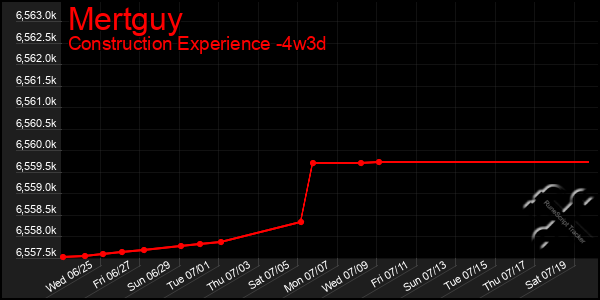Last 31 Days Graph of Mertguy