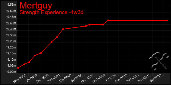 Last 31 Days Graph of Mertguy