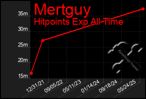 Total Graph of Mertguy