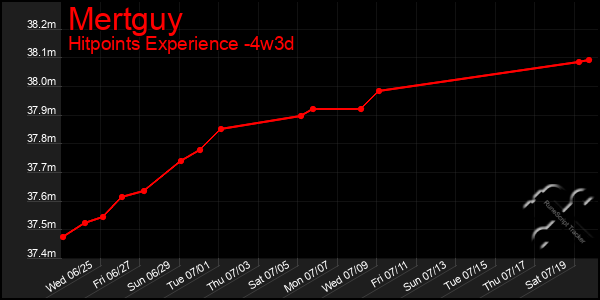 Last 31 Days Graph of Mertguy