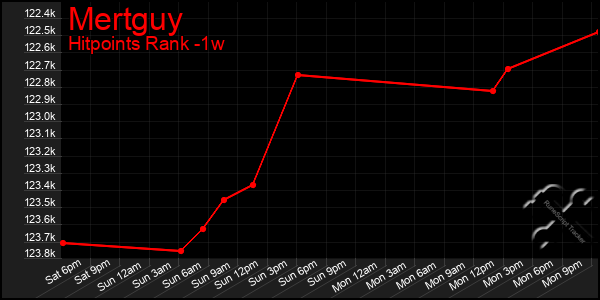 Last 7 Days Graph of Mertguy