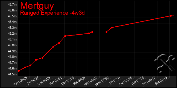 Last 31 Days Graph of Mertguy