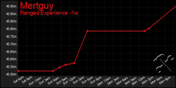 Last 7 Days Graph of Mertguy