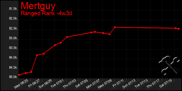 Last 31 Days Graph of Mertguy