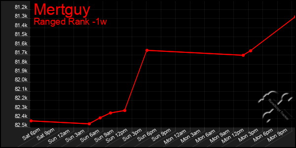 Last 7 Days Graph of Mertguy