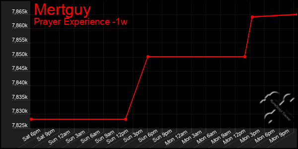 Last 7 Days Graph of Mertguy