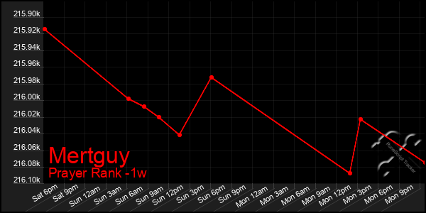 Last 7 Days Graph of Mertguy