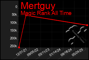 Total Graph of Mertguy