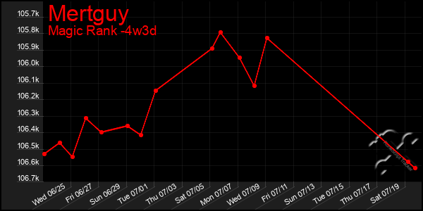 Last 31 Days Graph of Mertguy