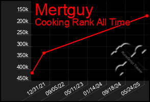 Total Graph of Mertguy