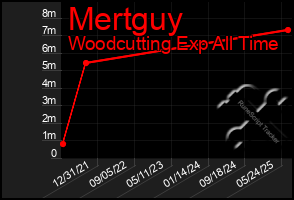 Total Graph of Mertguy