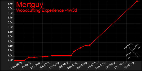 Last 31 Days Graph of Mertguy