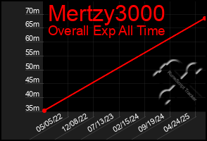 Total Graph of Mertzy3000